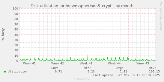Disk utilization for /dev/mapper/sda5_crypt