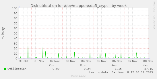Disk utilization for /dev/mapper/sda5_crypt