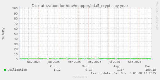 Disk utilization for /dev/mapper/sda5_crypt