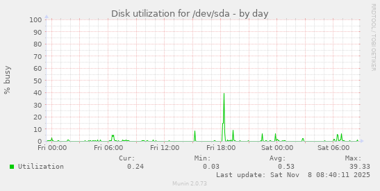 Disk utilization for /dev/sda