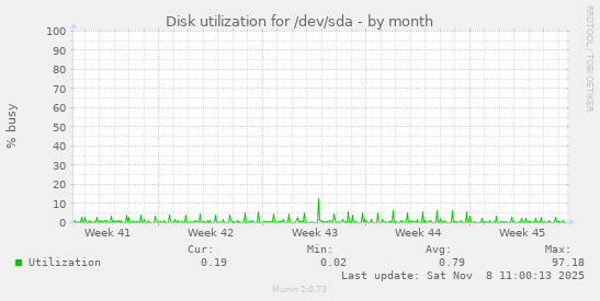 Disk utilization for /dev/sda