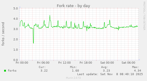 Fork rate