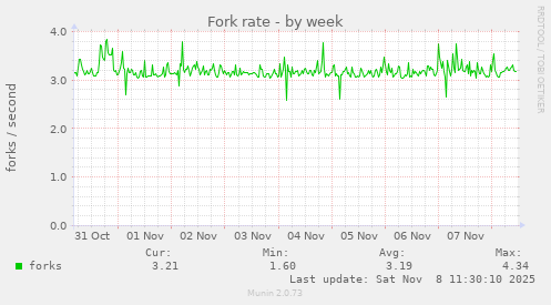 Fork rate