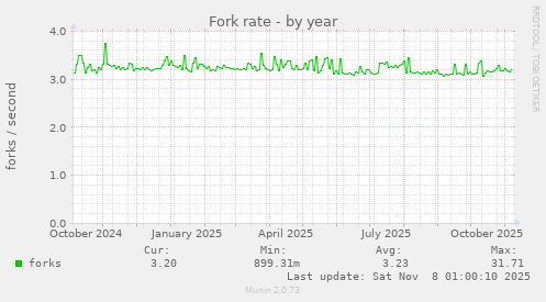 Fork rate
