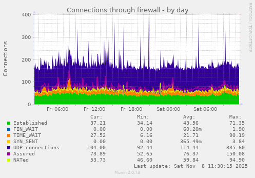 Connections through firewall