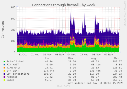 Connections through firewall