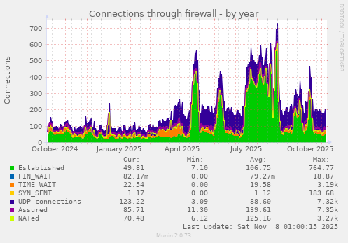 Connections through firewall