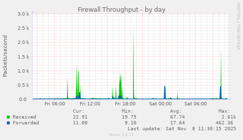 Firewall Throughput