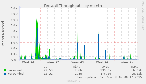 Firewall Throughput