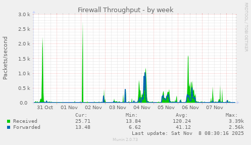 Firewall Throughput