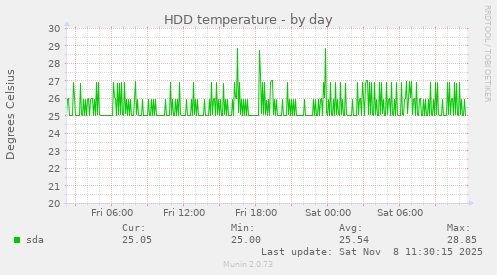 HDD temperature