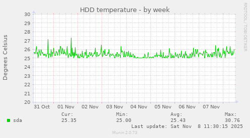 HDD temperature