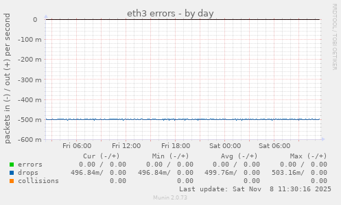 eth3 errors