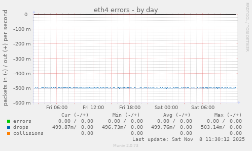 eth4 errors
