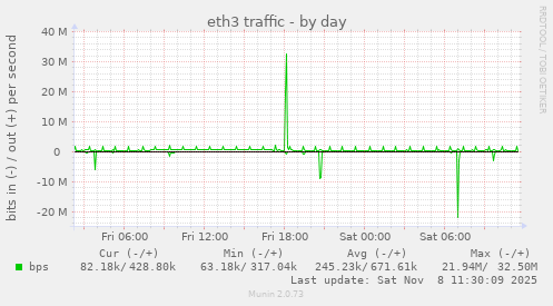 eth3 traffic