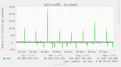 eth3 traffic
