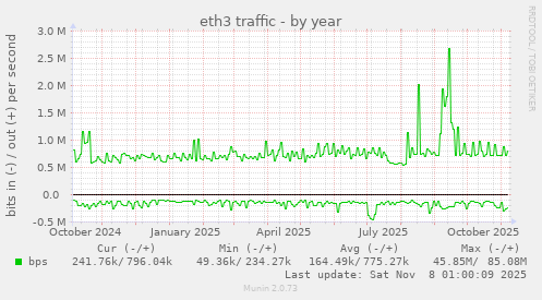 eth3 traffic