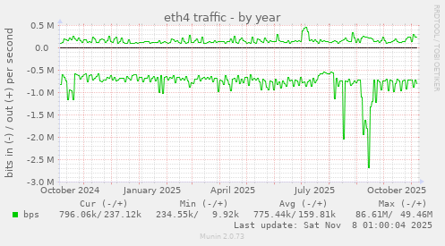 eth4 traffic