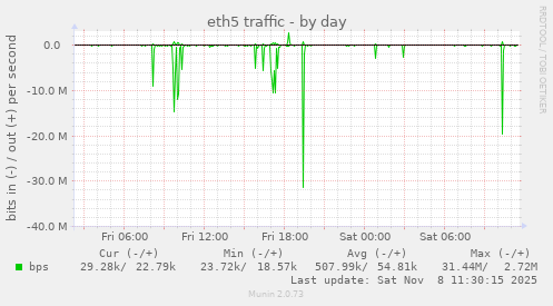 eth5 traffic