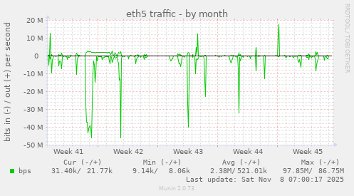 eth5 traffic