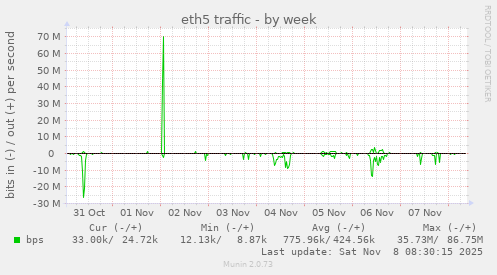 eth5 traffic