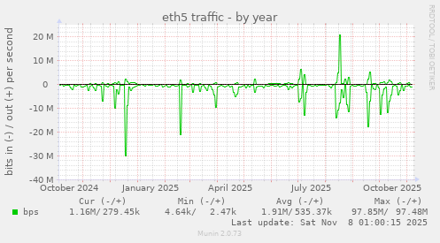 eth5 traffic