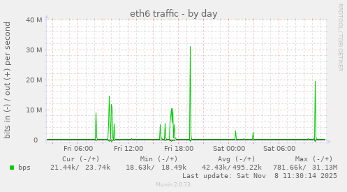 eth6 traffic