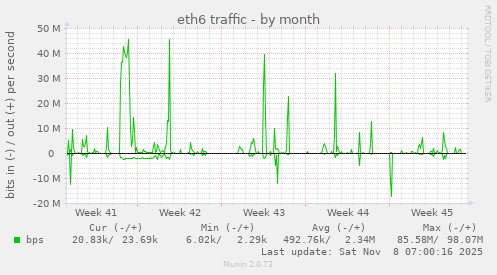 eth6 traffic