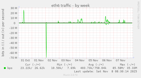 eth6 traffic