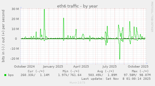 eth6 traffic