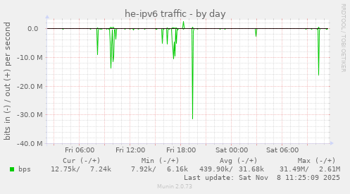 he-ipv6 traffic
