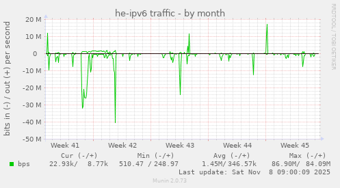 he-ipv6 traffic