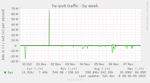 he-ipv6 traffic