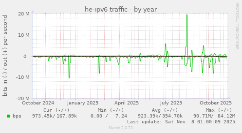 he-ipv6 traffic