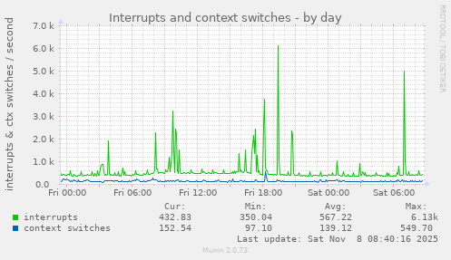Interrupts and context switches