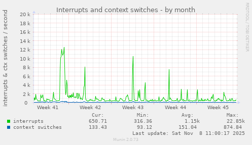 Interrupts and context switches