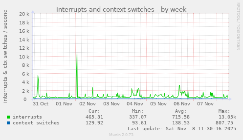 Interrupts and context switches