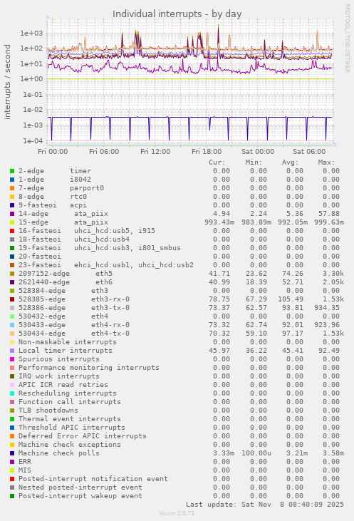 Individual interrupts