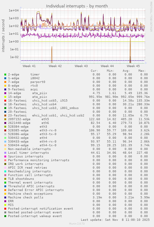 Individual interrupts