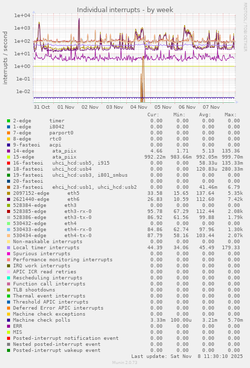 Individual interrupts