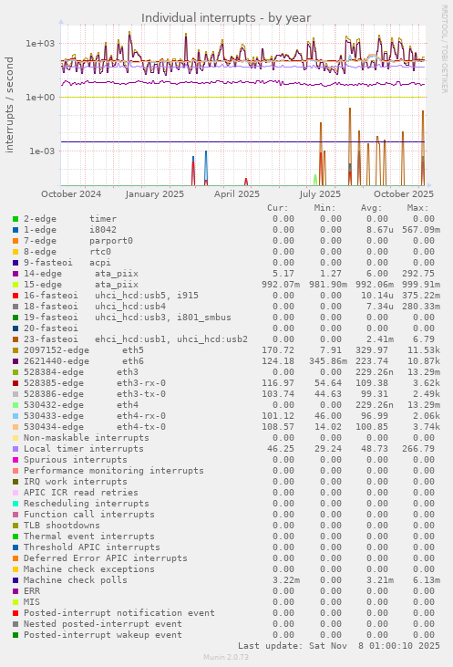 Individual interrupts