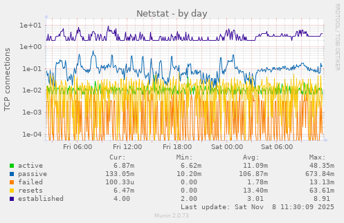 Netstat