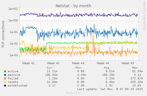 Netstat