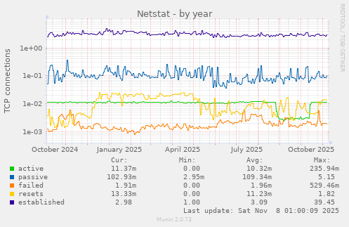 Netstat