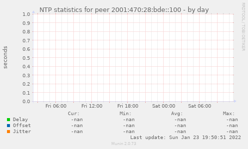 NTP statistics for peer 2001:470:28:bde::100
