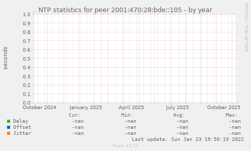 NTP statistics for peer 2001:470:28:bde::105