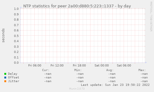 NTP statistics for peer 2a00:d880:5:223::1337