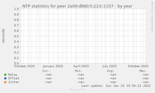 NTP statistics for peer 2a00:d880:5:223::1337