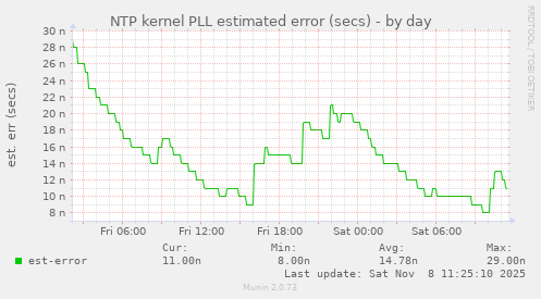 NTP kernel PLL estimated error (secs)