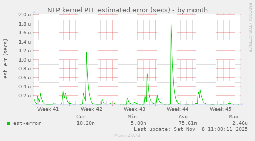 NTP kernel PLL estimated error (secs)